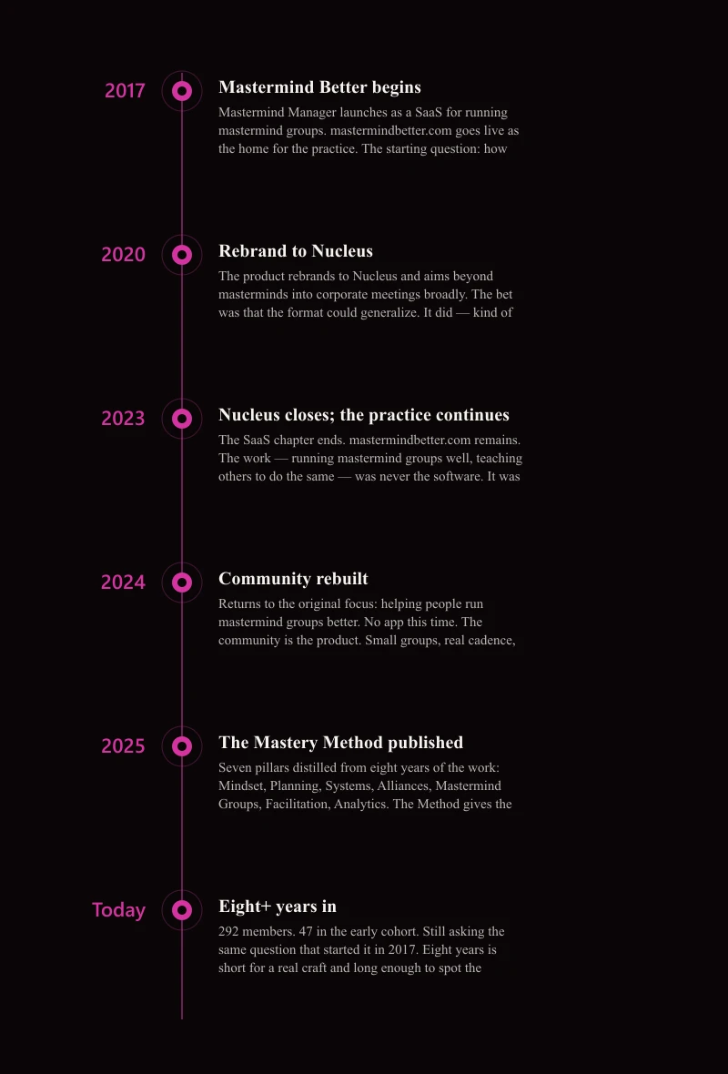 From Mastermind Manager (2017) through Nucleus to Mastermind Better today — the practice across three brand chapters
