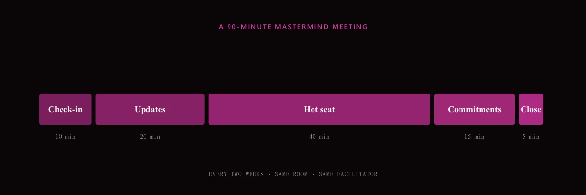 Mastermind meeting agenda — five blocks across 90 minutes