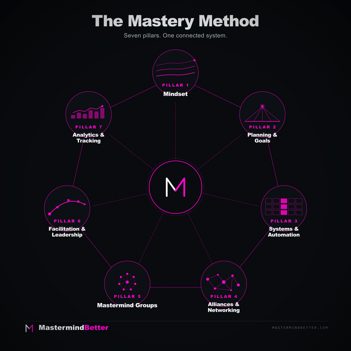 The Mastery Method — seven pillars arranged in a constellation, all interconnected through the mastermind principle at the center.